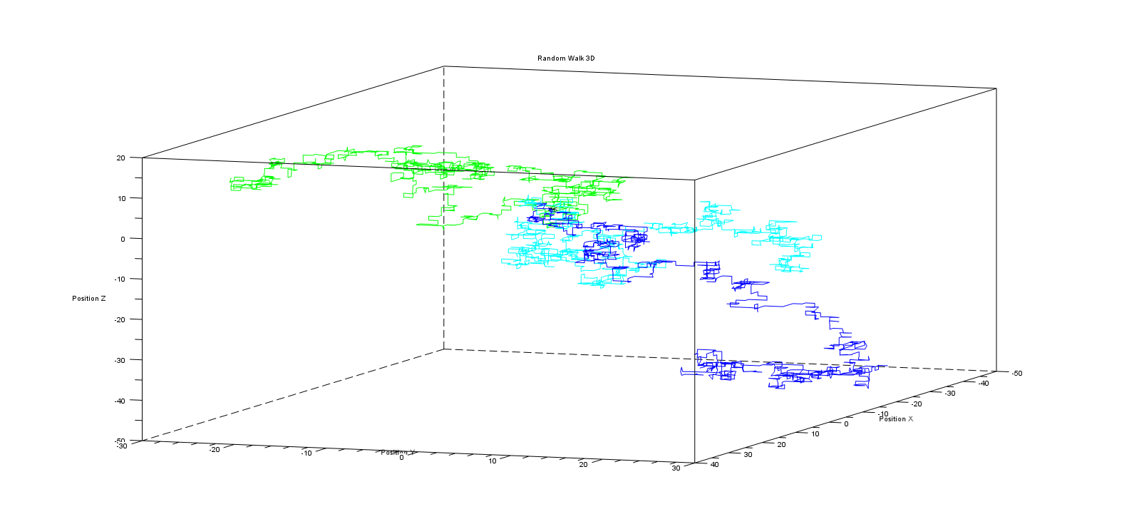 Three large non-terminating 3D walks.